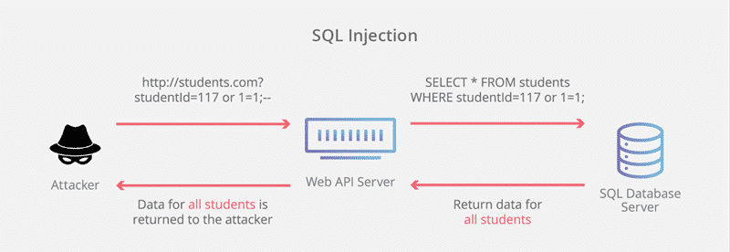 A Beginner s Guide to SQL Injection and Its Types - 23