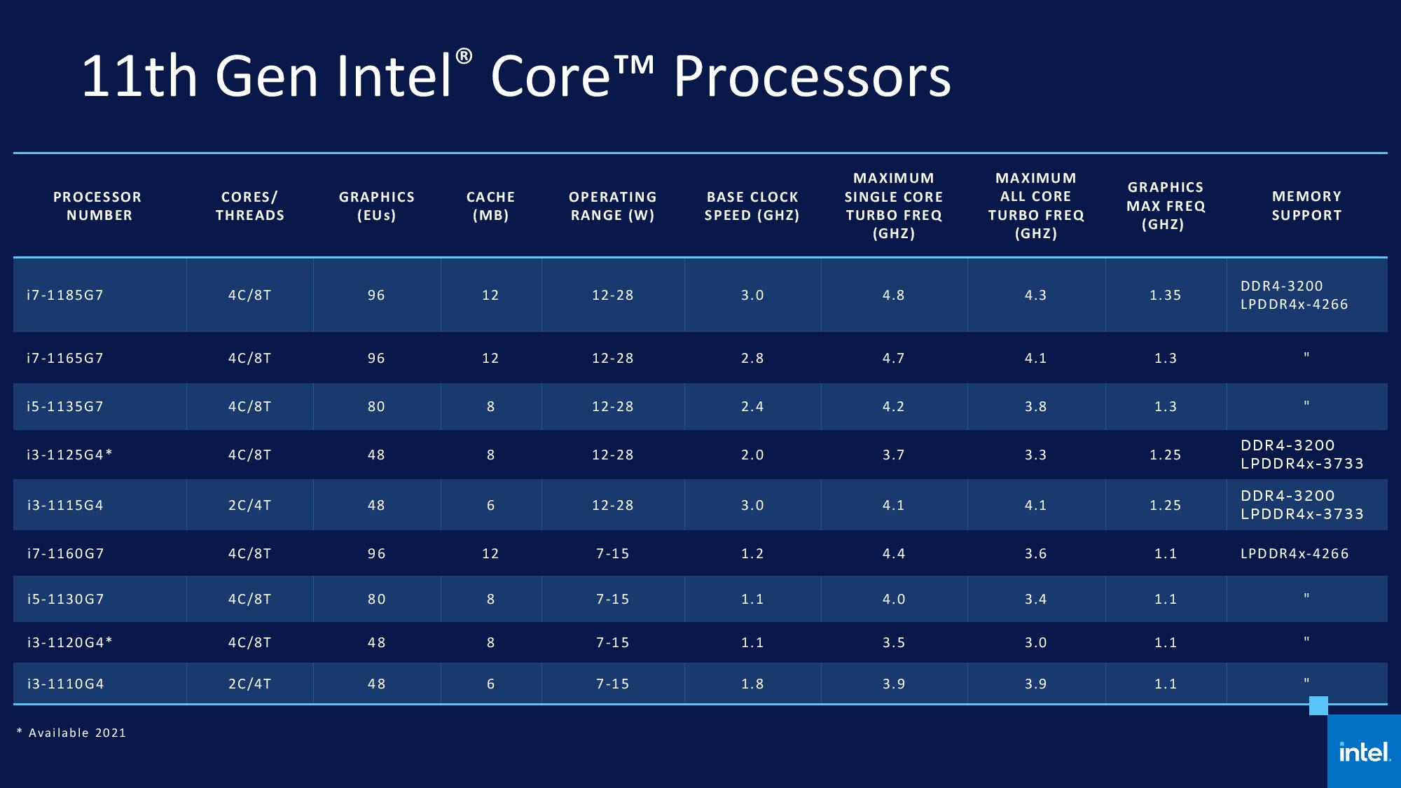 Intel s 11th Gen Processor are here  All you need to Know - 36