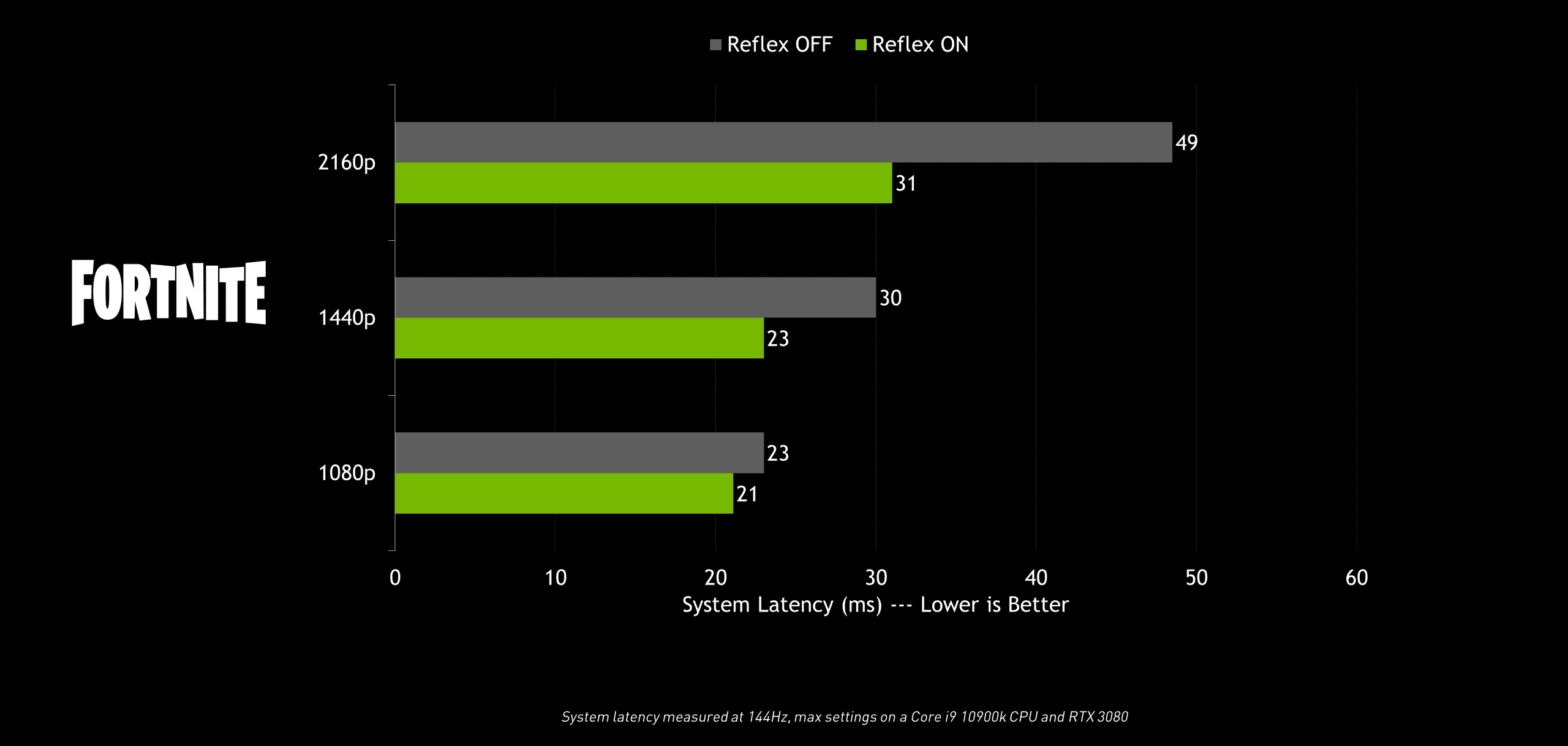 nvidia reflex on off high resolution gaming system latency performance chart