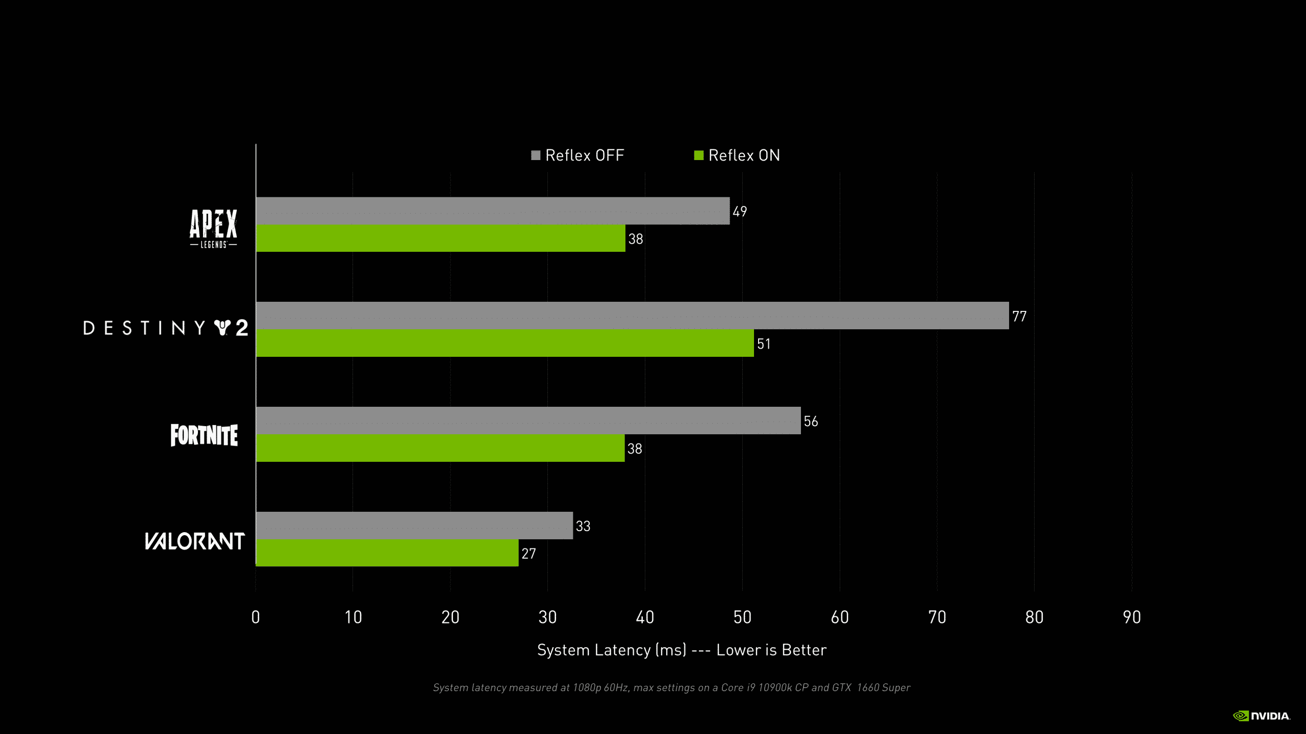 nvidia reflex on off system latency performance chart