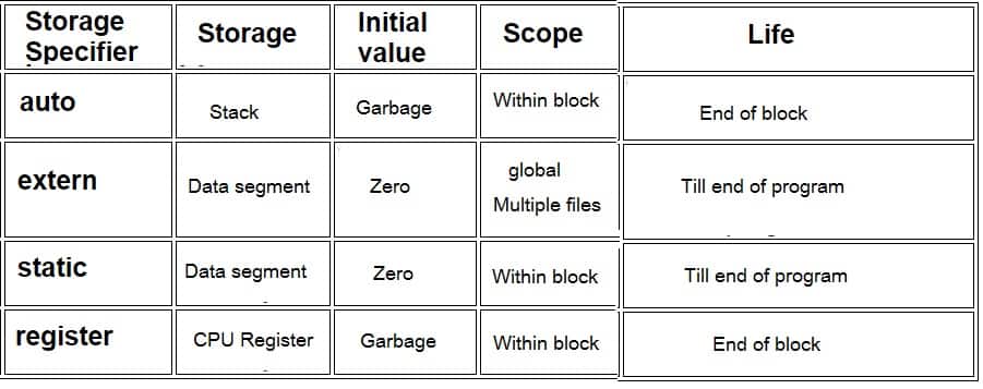 What are the storage classes in C programming - 96