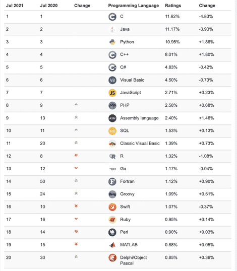 Python to overtake C and Java as most popular programming language - 75
