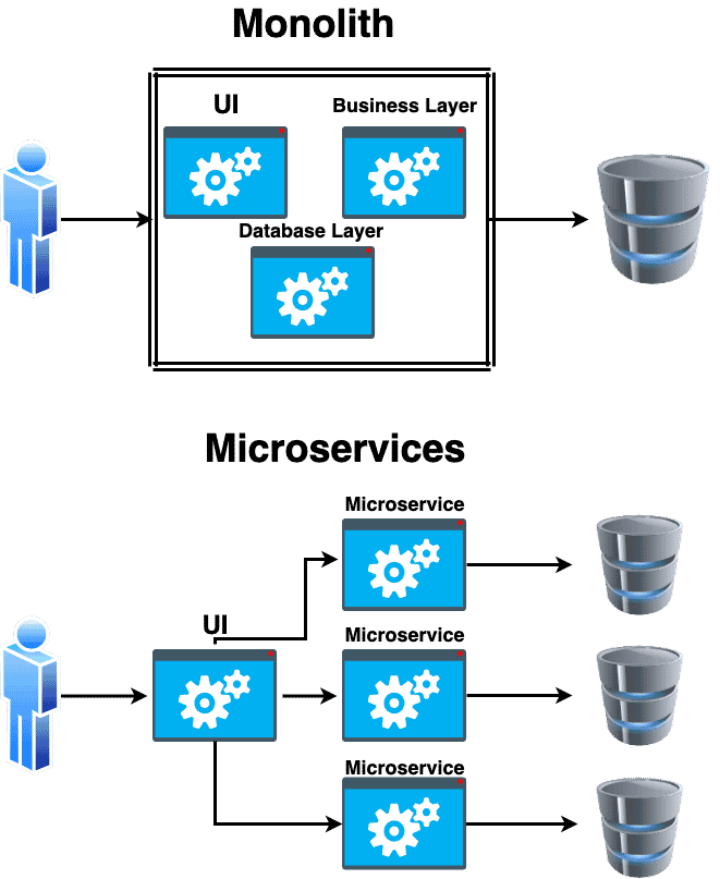 Microservices