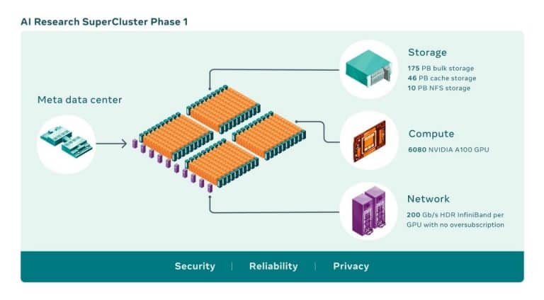 Meta Supercomputer