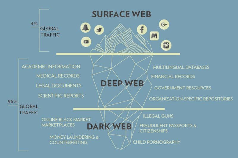 Deep Web vs. Dark Web vs. Darknet