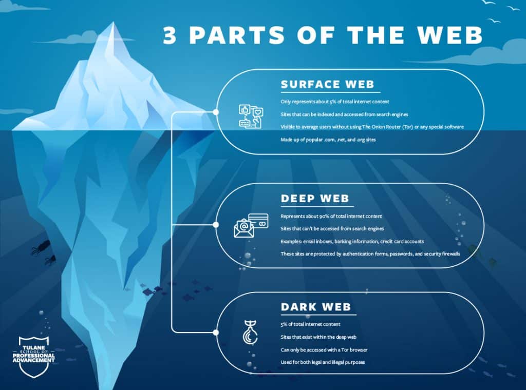 Deep Web vs. Dark Web vs. Darknet