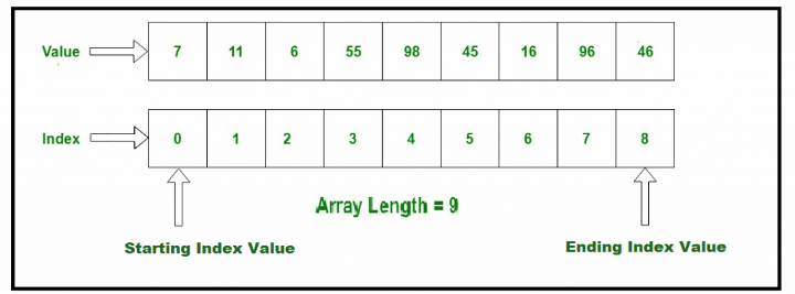 Arrays in Java