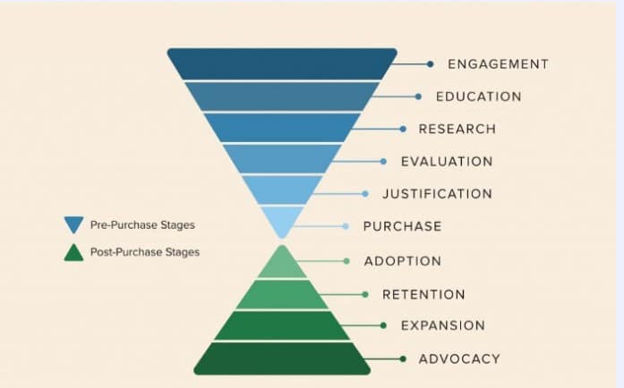 Do You Know The 4 Digital Marketing Funnels  - 99