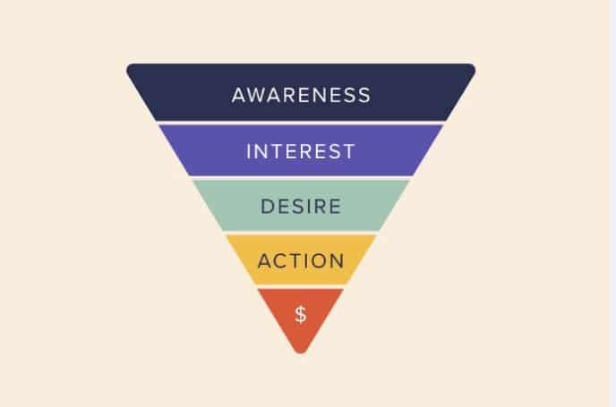 Do You Know The 4 Digital Marketing Funnels  - 8