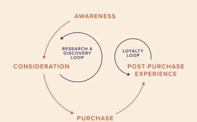 Do You Know The 4 Digital Marketing Funnels  - 83