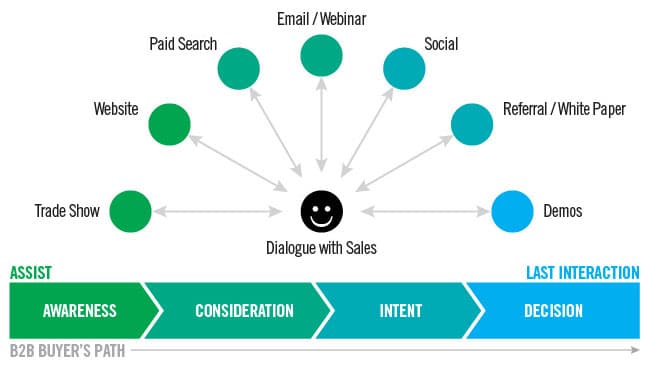 Multichannel and Omnichannel Marketing