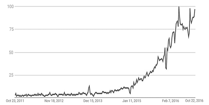 Popularity of the search term fintech at Google