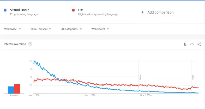 Programming Languages