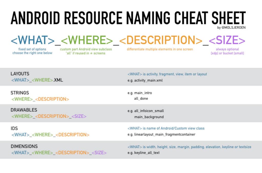 Practices for Writing Clean Code