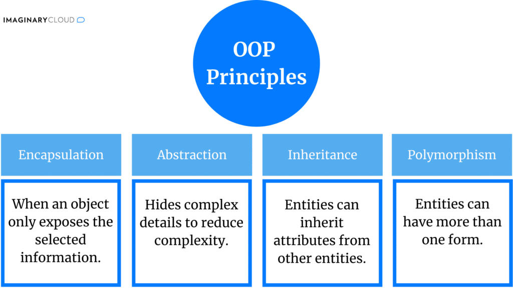 Object-Oriented Programming