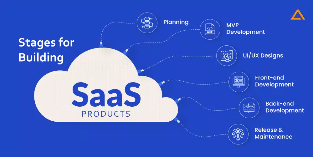 Stages for Building SaaS Products
