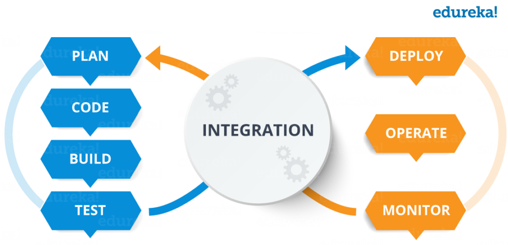 What is Devops CI CD Pipeline Edureka