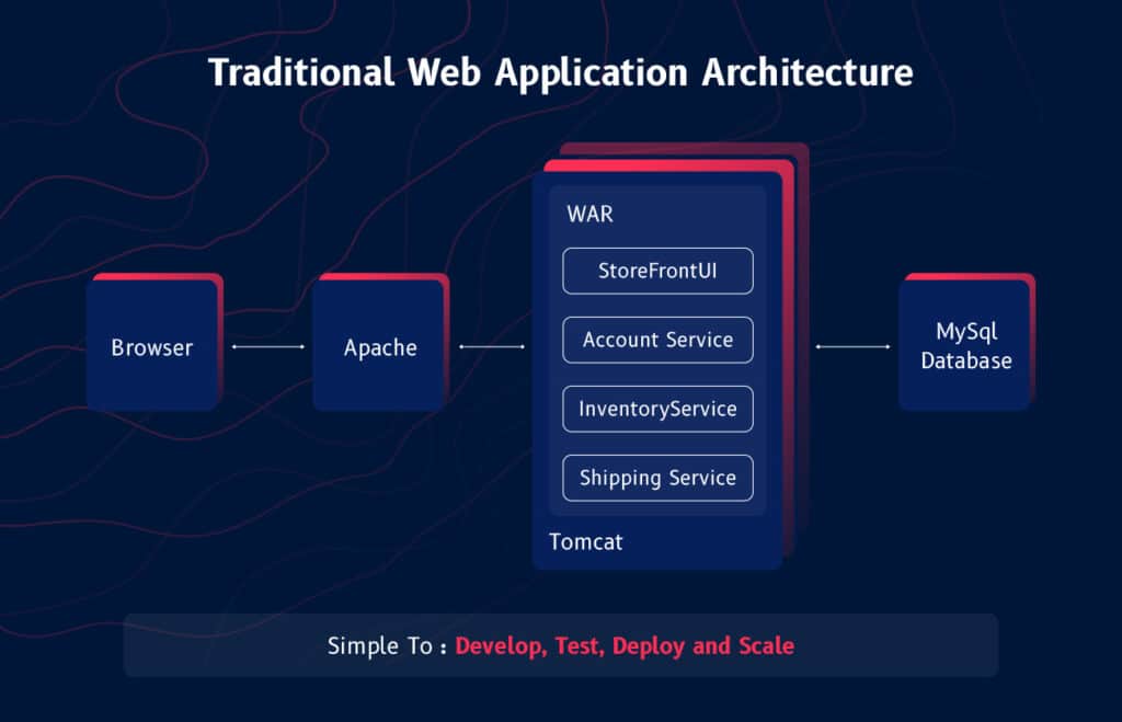 Microservices Architecture  Monolithic Architecture 