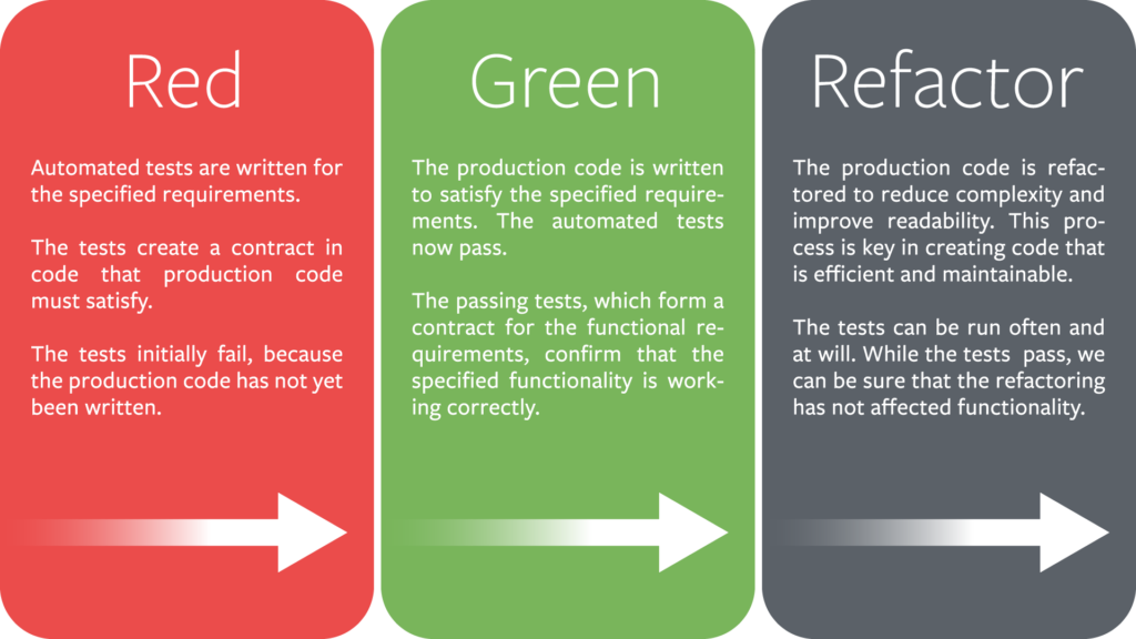 Test-Driven Development (TDD) practices