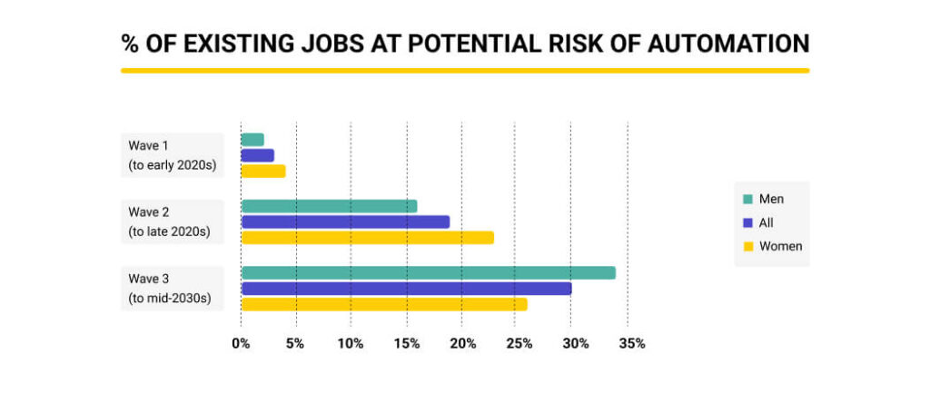 How AI will Affect Jobs