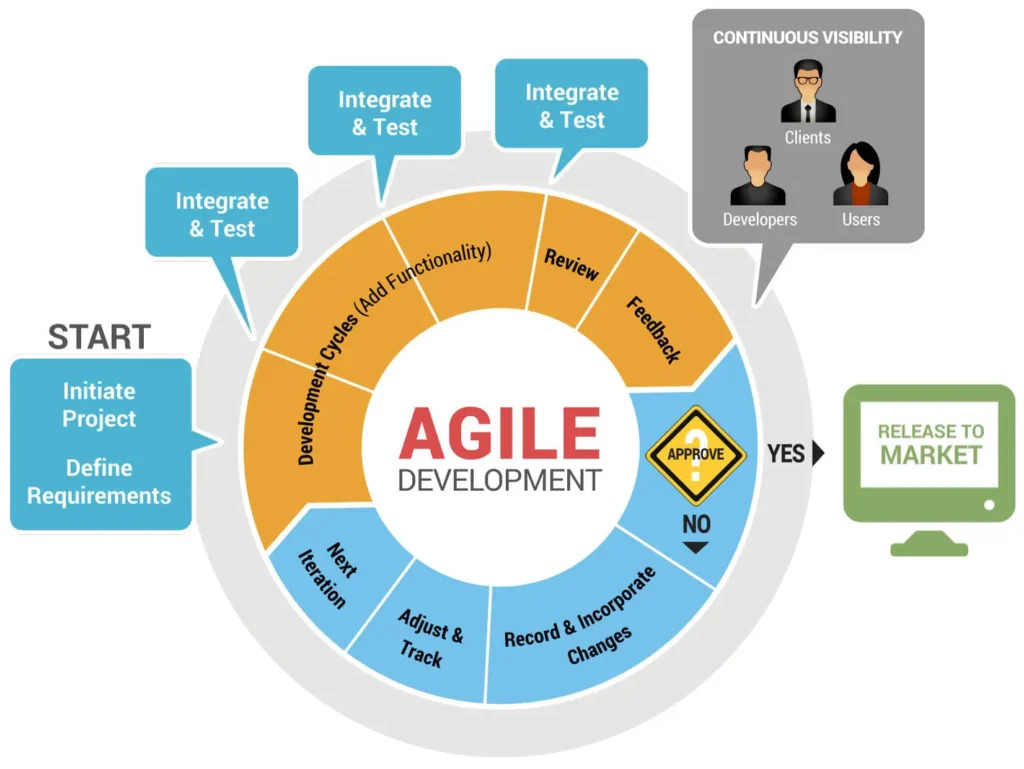 agile development diagram min